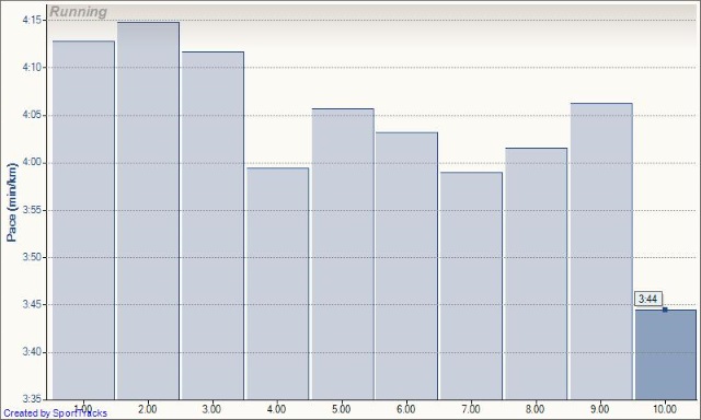 At last a pace graph to be proud of!